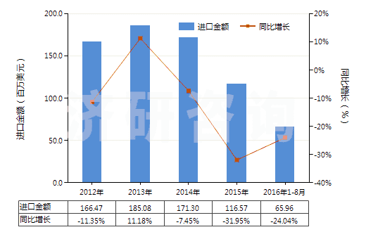 2012-2016年8月中國冷藏、冷凍箱壓縮機（電動機額定功率≤0.4kw）(HS84143011)進口總額及增速統(tǒng)計